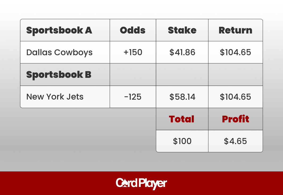 Best Arbitrage Betting Sites in 2026 – Sports Betting Arbitrage Tips