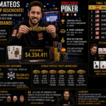Adrian Mateos: Jüngster Spieler mit sechs WSOP-Armbändern in der Geschichte