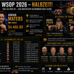 Die größten Geldgewinne bei der WSOP 2026: Wer führt die Liste an?