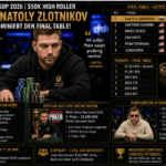 Anatoly Zlotnikov: Der aufstrebende Star am WSOP $50K Finaltisch