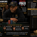 Maurice Hawkins Steht Kurz Vor Seinem Ersten WSOP Bracelet Gewinn