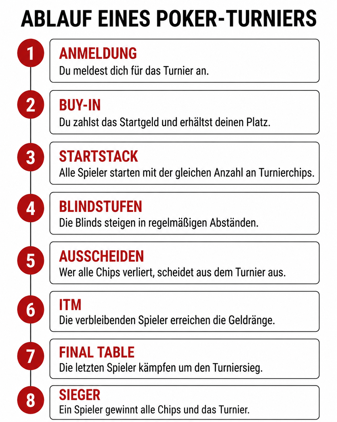 wie ein Poker-Turnier abläuft