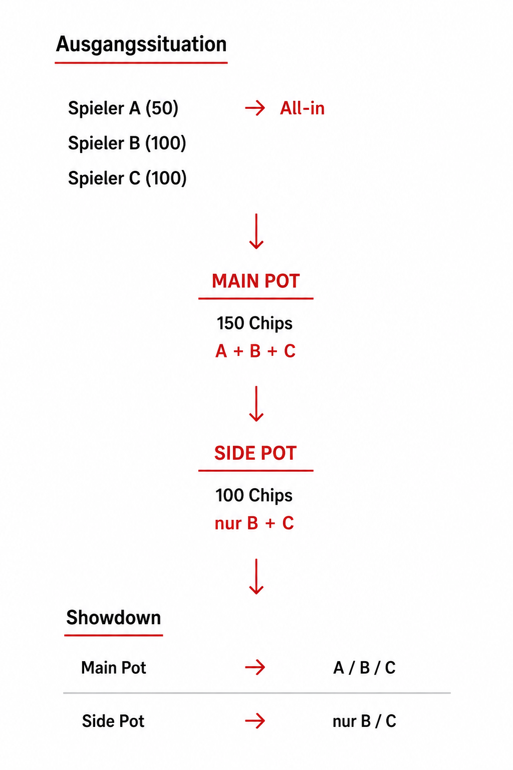 Side Pot Regeln