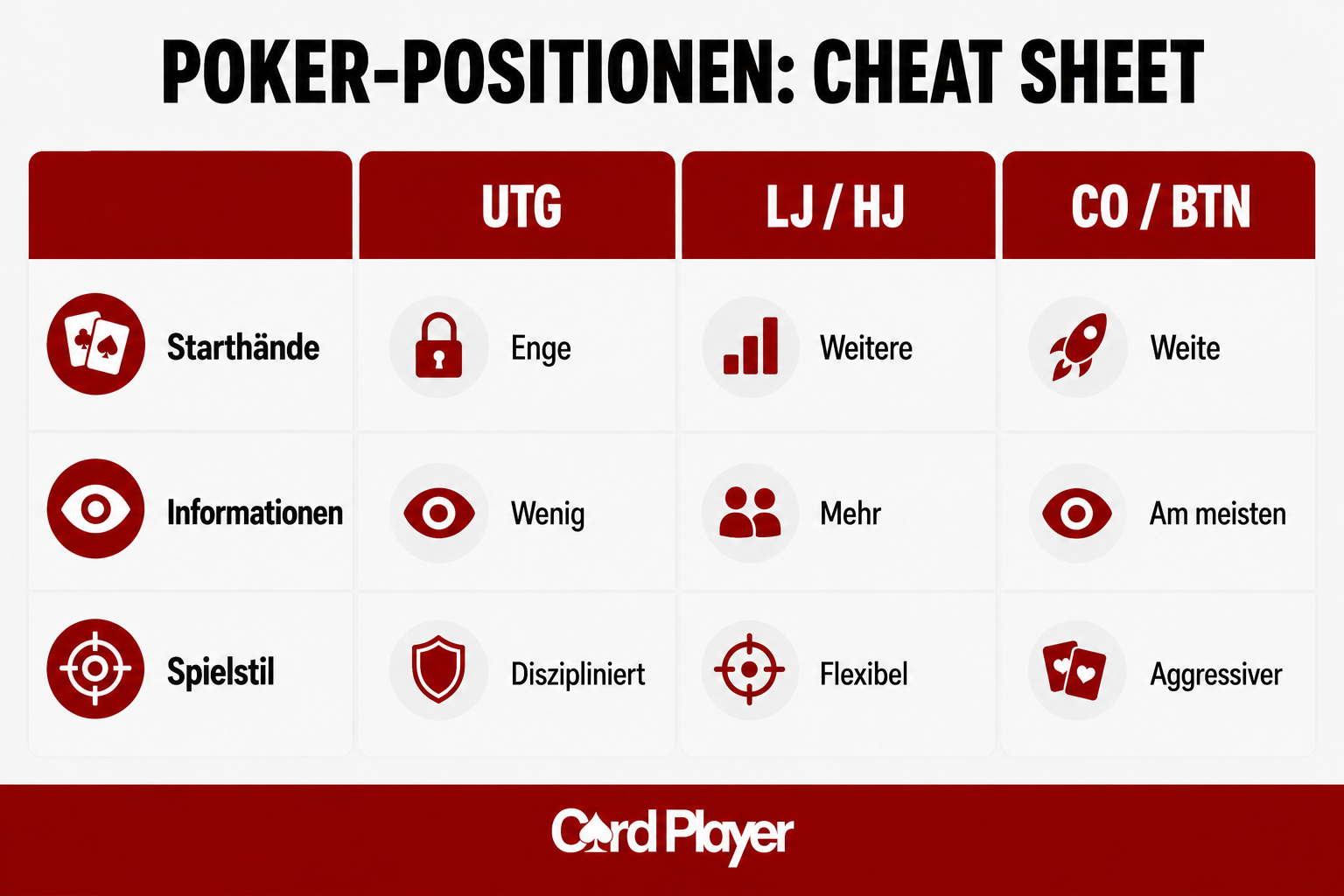 Übersicht der Poker-Positionen mit Range, Informationen und Spielstil von UTG bis Button