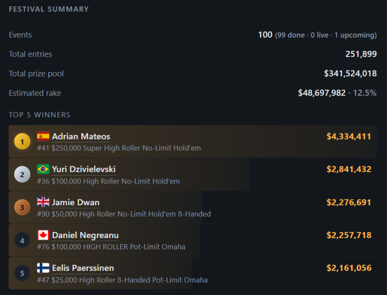 Bilan des WSOP 2026 et des plus gros gagnants