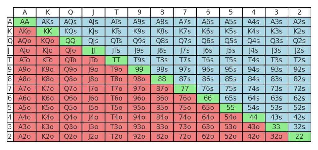 Poker range chart