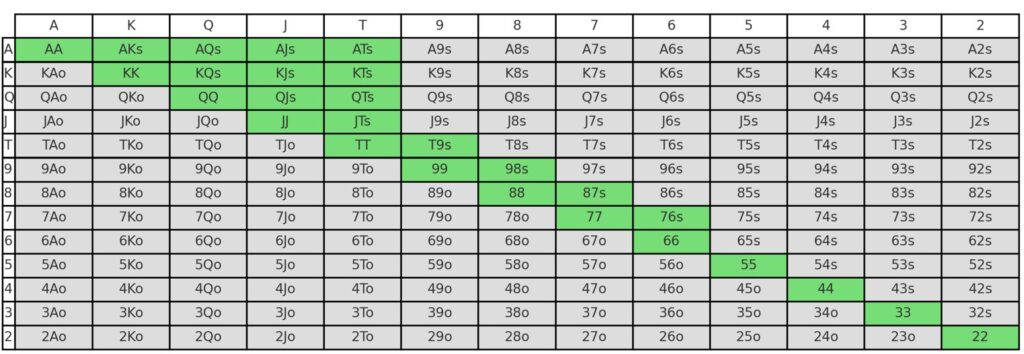 Poker hand ranges - Mogelijke starthand voor een speler met VPIP 18%