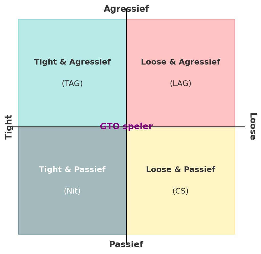 Tight vs loose, Aggressief vs passief pokerspel