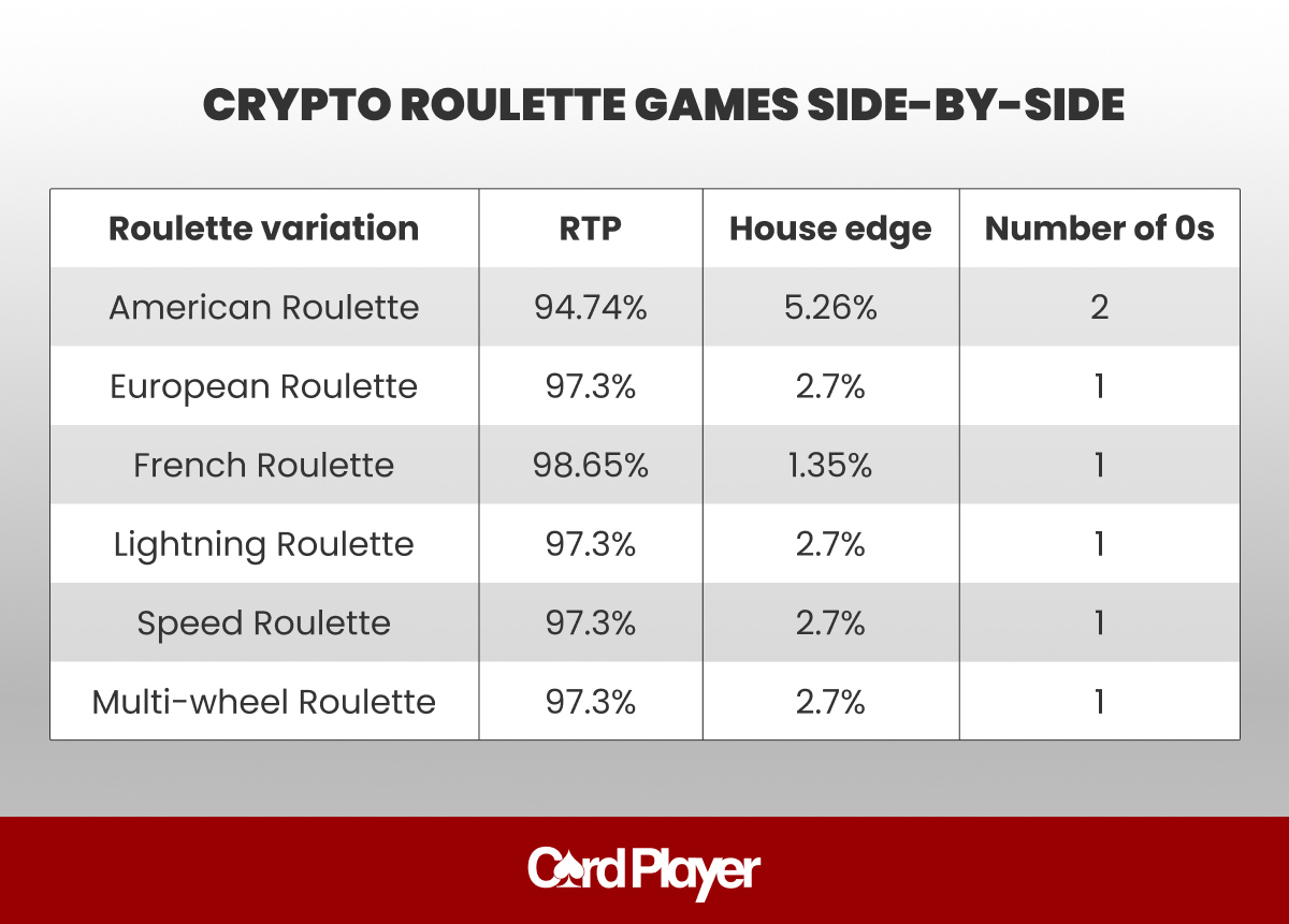 Best Crypto & Bitcoin Roulette Sites 2026 - Play Bitcoin Roulette