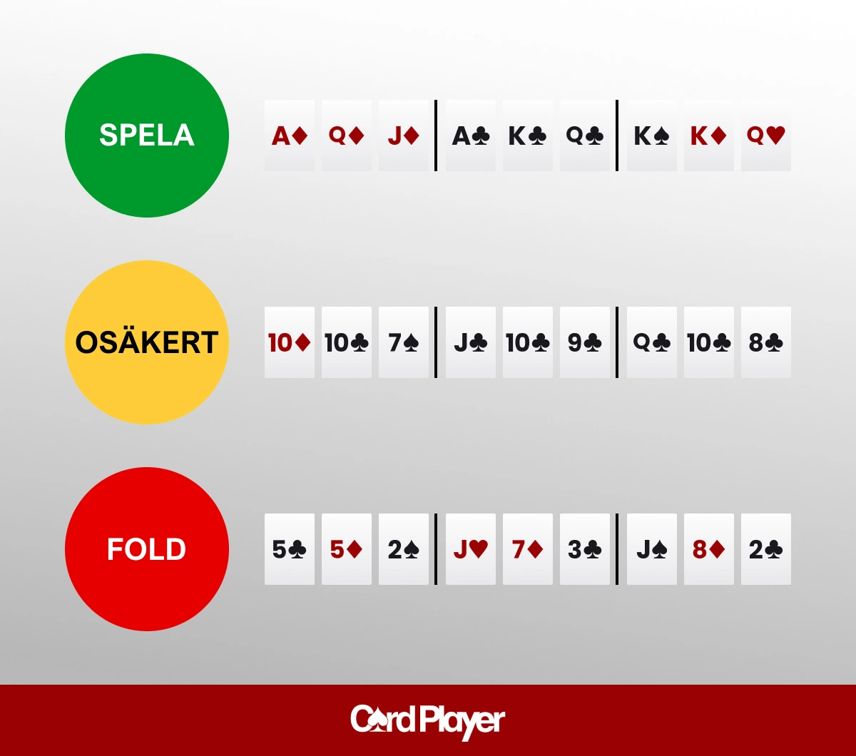 Enkelt fuskblad för Seven Card Stud