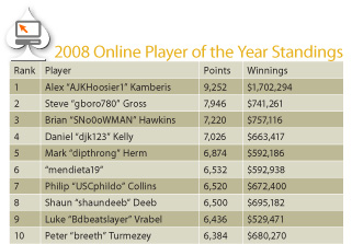 2008 Online Player of the Year 2008 Online Player of the Year