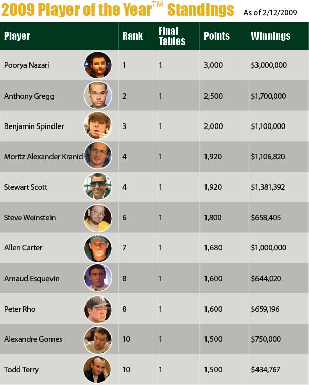 Card Player 2009 Player of the Year Card Player 2009 Player of the Year