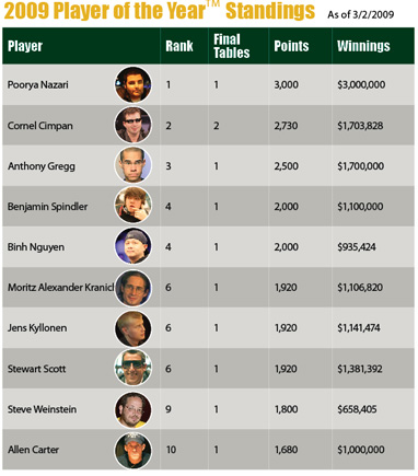 2009 Card Player Player of the Year 2009 Card Player Player of the Year