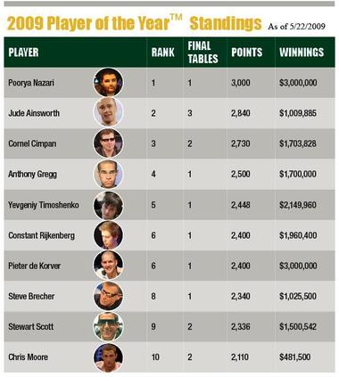 22-12 Poy Standings2 22-12 Poy Standings2