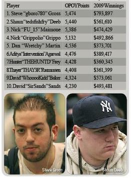 22-12 Poy Standings 22-12 Poy Standings