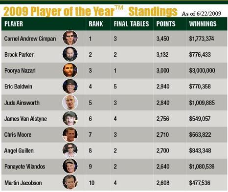 22-14 POY Standings 22-14 POY Standings