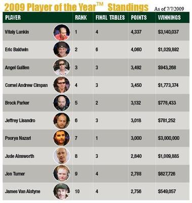 CP 2215 POY Chart