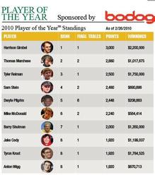 POY Chart Feb10 POY Chart Feb10