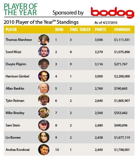 Card Player Player of the Year Card Player Player of the Year