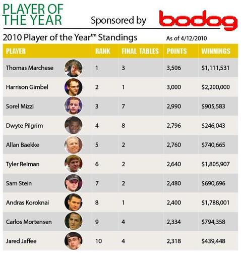 Card Player Player of the Year Card Player Player of the Year