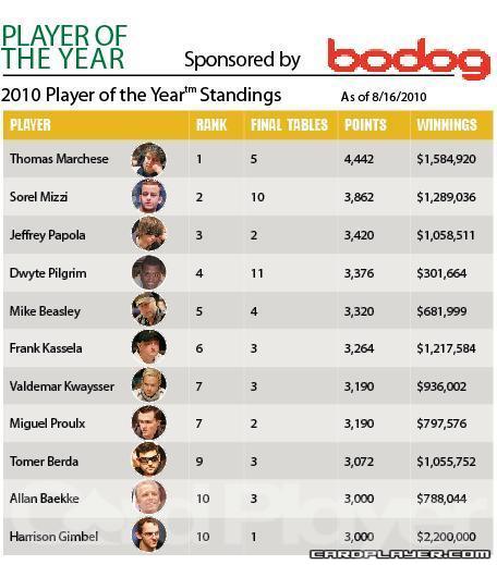 CardPlayer Player of the Year CardPlayer Player of the Year