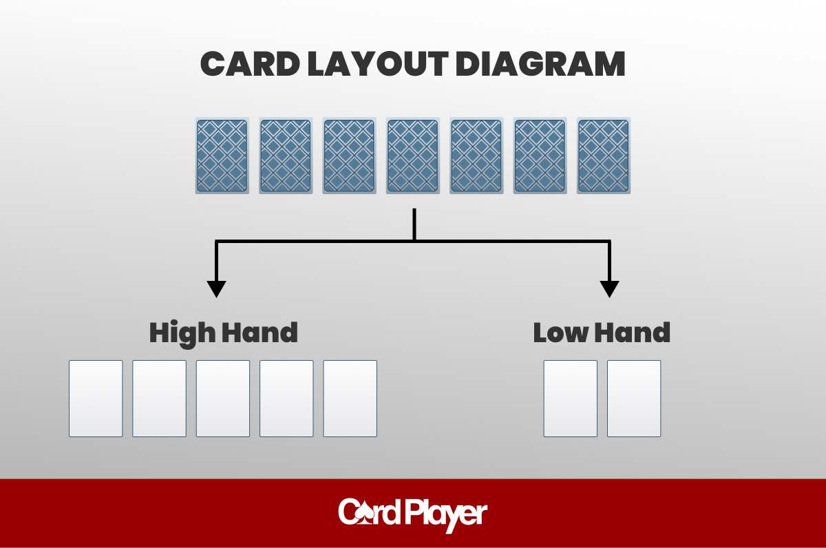 Card layout diagram illustrating the steps to play a hand in the game, including card placement and actions.