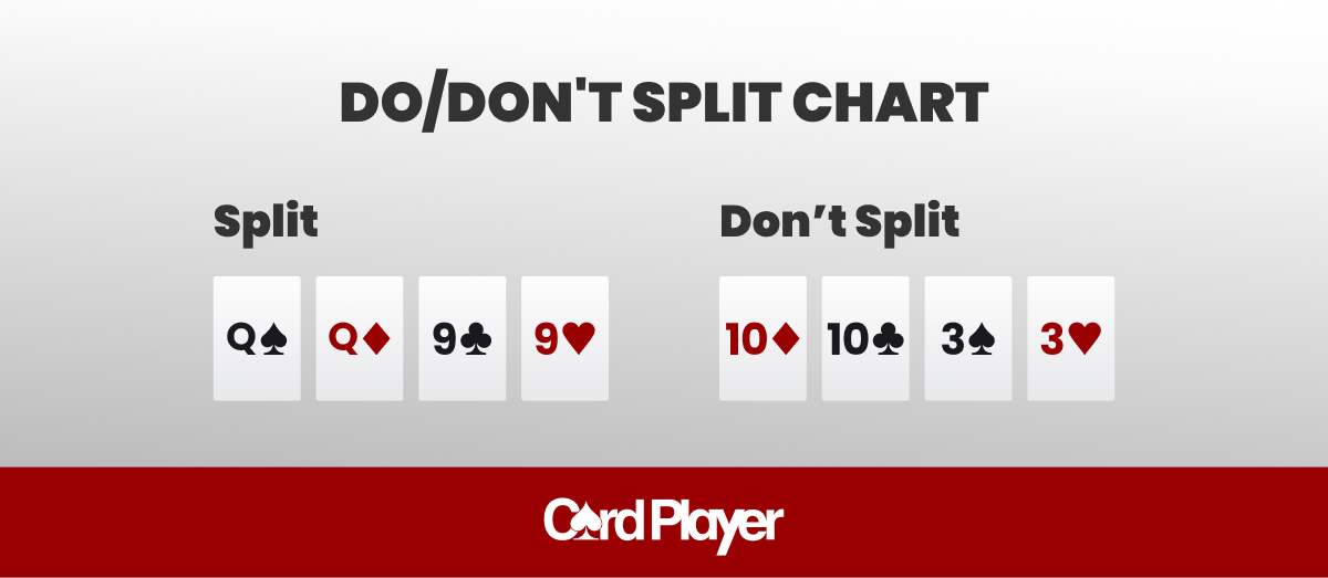 Poker chart titled 'Do/Don't Split Chart.' Left side shows cards to split: Queen of Spades, Queen of Diamonds, 9 of Clubs, 9 of Hearts. Right side shows cards not to split: Ten of Diamonds, Ten of Clubs, Three of Spades, Three of Hearts.