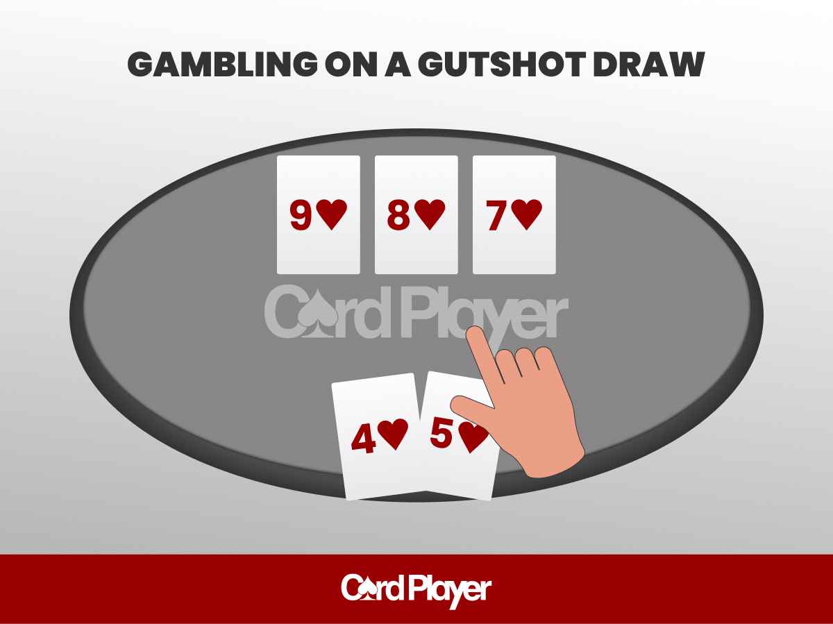 A hand pointing to a pair of hearts (4♥ 5♥) below three hearts (9♥ 8♥ 7♥), illustrating a gutshot draw in poker.