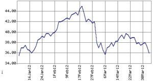 Euro Gaming Stocks Take Knock 