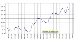 Analysts Divided On bwin.party Performance  