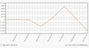 Gus Hansen Approaching $19 Million In Losses