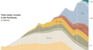 Majortiy Of Northeast Lives Within 25 Miles Of Casino