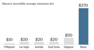 Macau's Minimum Bet Dwarfs Vegas' Figure
