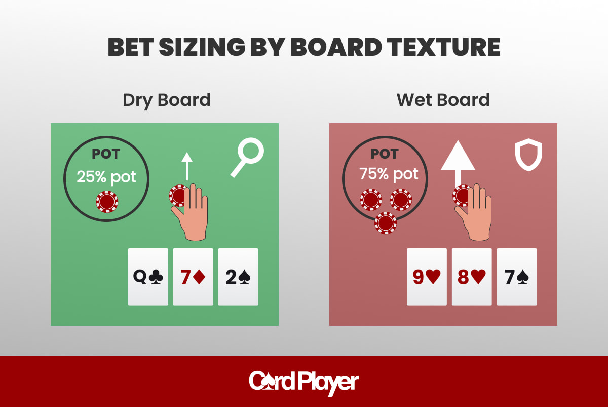 Bet sizing guide showing 25% pot bet on a dry board and 75% pot bet on a wet board
