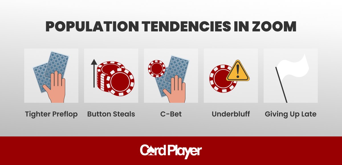 Infographic titled "Population Tendencies in Zoom" highlighting poker strategies: Tighter Preflop, Button Steals, C-Bet, Underbluff, Giving Up Late.