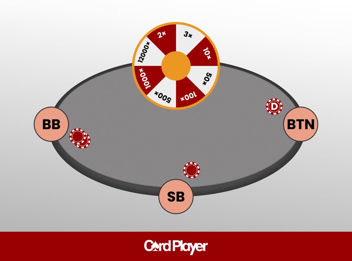 A poker table layout showing positions: BB, SB, BTN, with a prize wheel indicating potential multipliers from 2x to 1200x.
