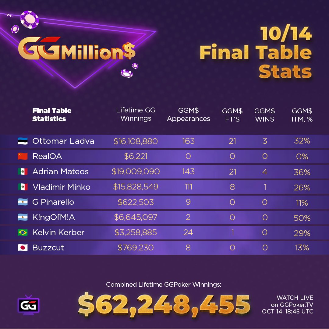 Source, tweet from Jeff Gross. https://x.com/JeffGrossPoker/status/1978176684919578820/photo/2