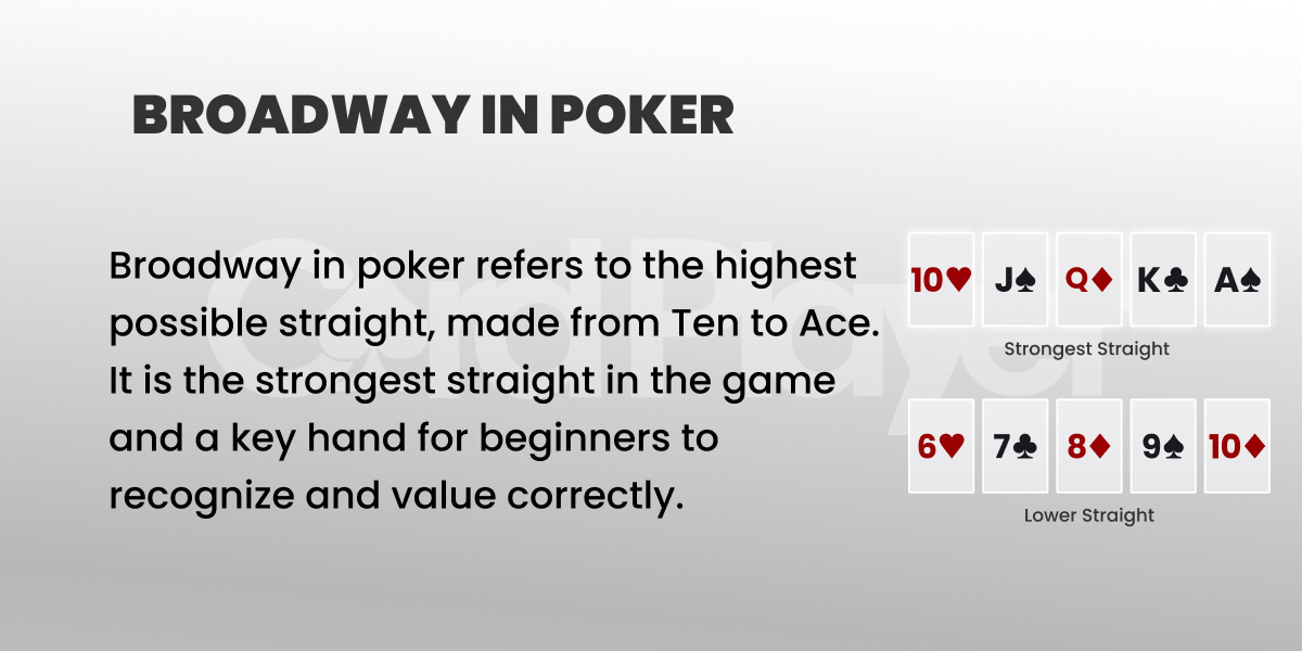 Image titled 'Broadway in Poker' explains that the strongest straight, from Ten to Ace, is key for beginners. Cards shown: 10♥ J♠ Q♦ K♣ A♠, the highest straight, and 6♥ 7♣ 8♦ 9♠ 10♦, a lower straight