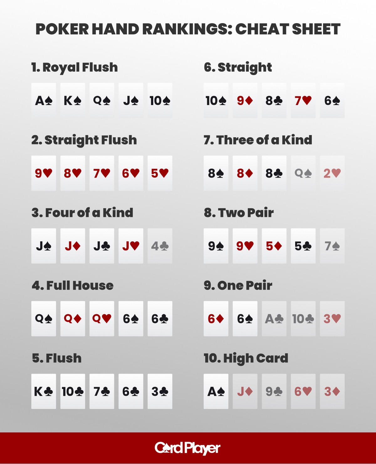 Poker hand rankings cheat sheet showing all standard poker hands from royal flush to high card with example card combinations.