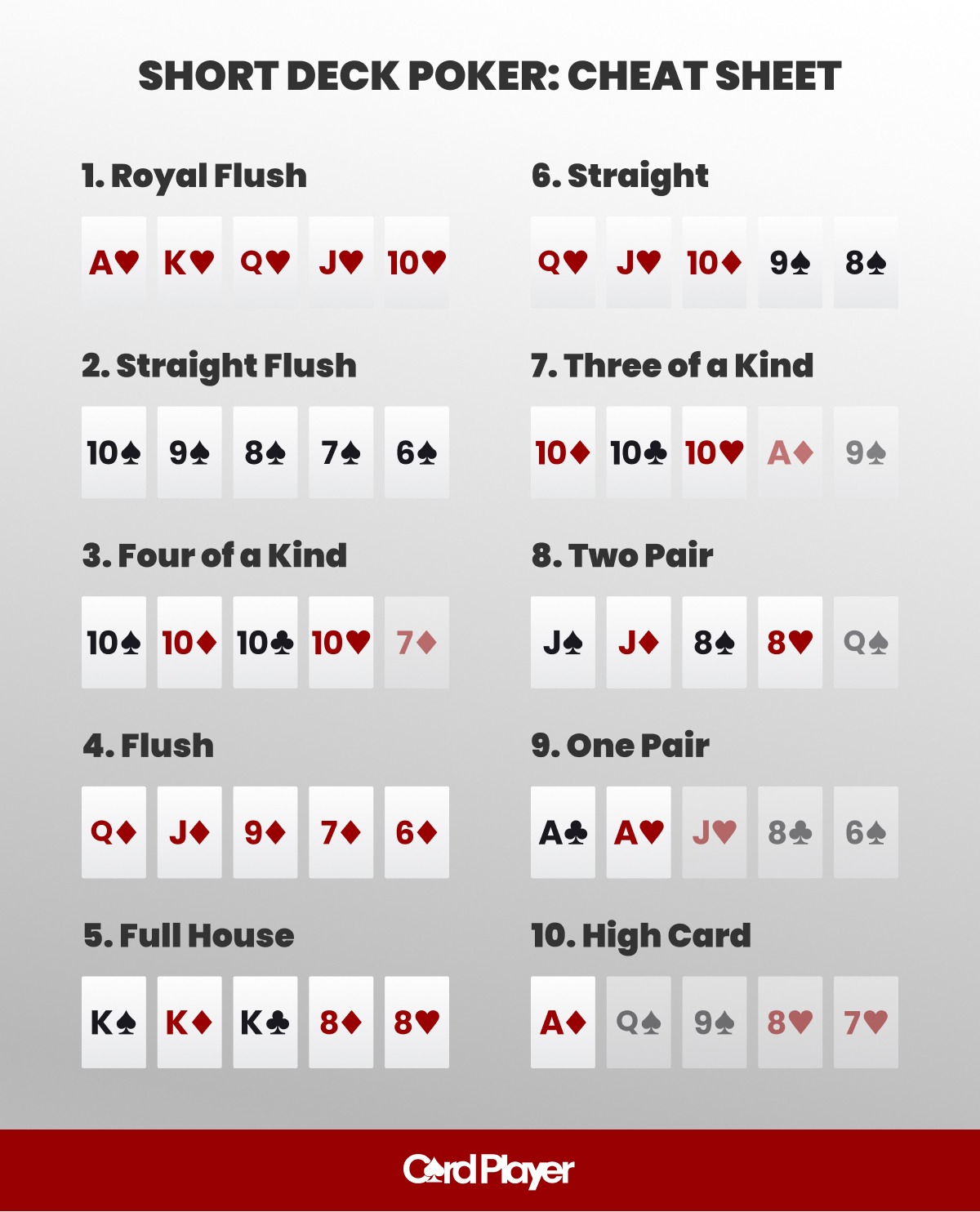 Short deck poker hand rankings cheat sheet illustrating modified hand order and example combinations used in short deck hold’em.