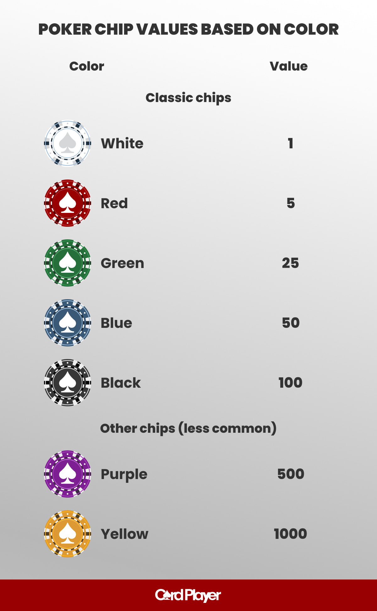 Poker chip values by color: white 1, red 5, green 25, blue 50, black 100, purple 500, yellow 1000