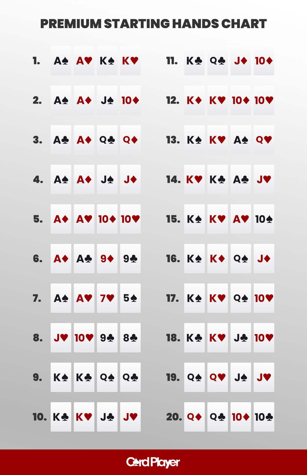 Premium starting hands chart showing strong Omaha poker starting hand combinations