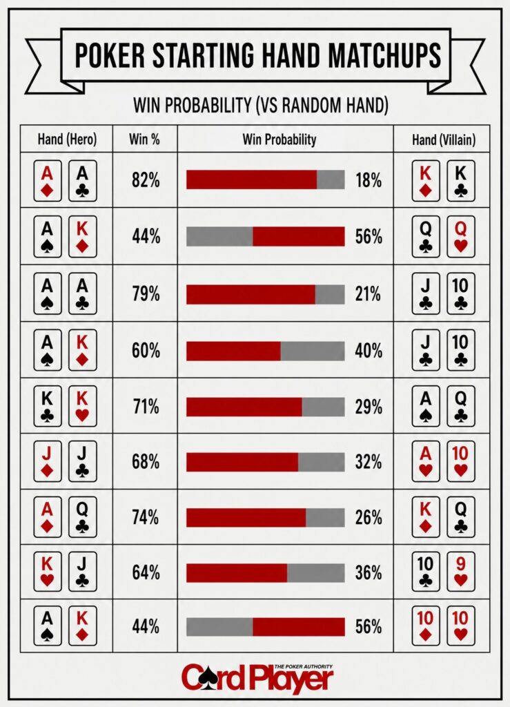 chart showing common hand matchups