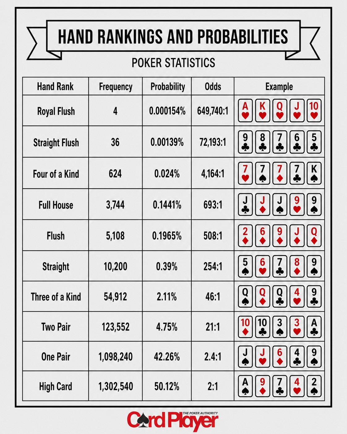 chart showing the probabilities of hand rankings