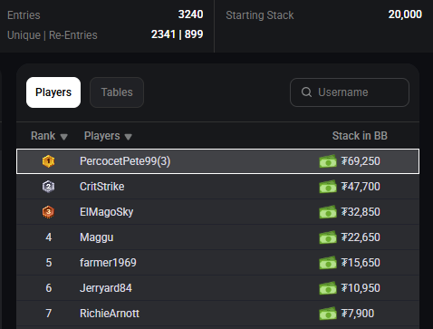 CoinMasters Final Table